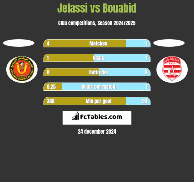 Jelassi vs Bouabid h2h player stats