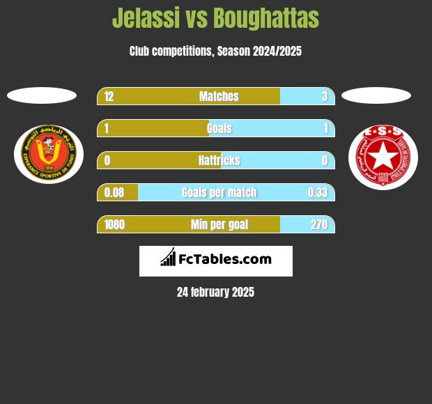 Jelassi vs Boughattas h2h player stats