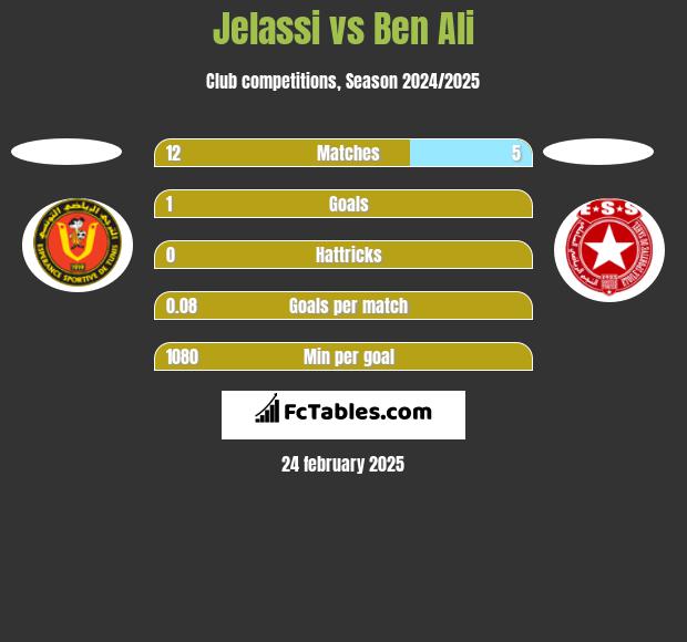 Jelassi vs Ben Ali h2h player stats