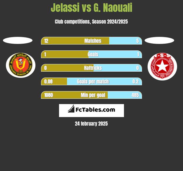 Jelassi vs G. Naouali h2h player stats