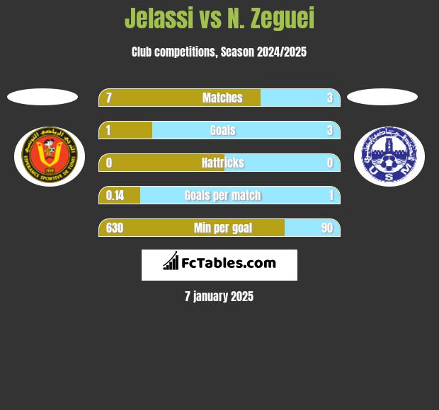 Jelassi vs N. Zeguei h2h player stats