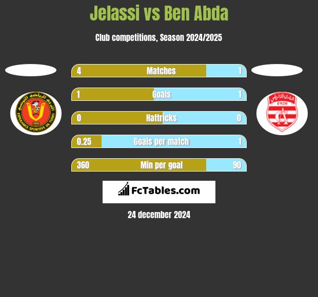 Jelassi vs Ben Abda h2h player stats