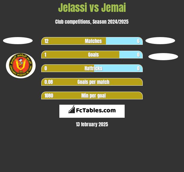 Jelassi vs Jemai h2h player stats