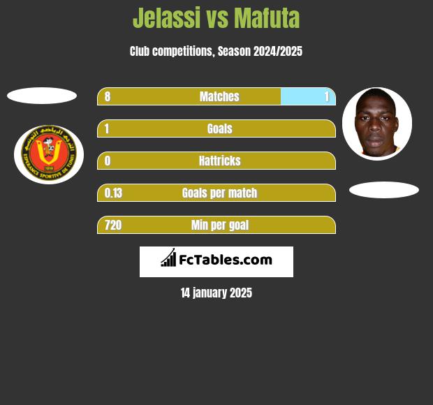 Jelassi vs Mafuta h2h player stats