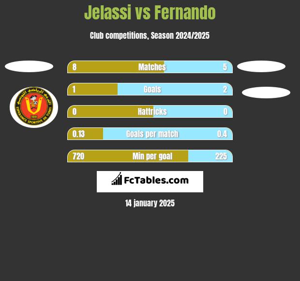 Jelassi vs Fernando h2h player stats