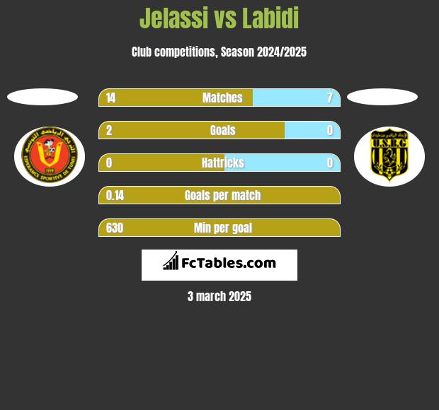 Jelassi vs Labidi h2h player stats