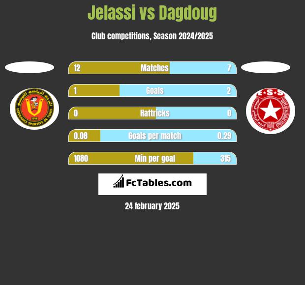 Jelassi vs Dagdoug h2h player stats