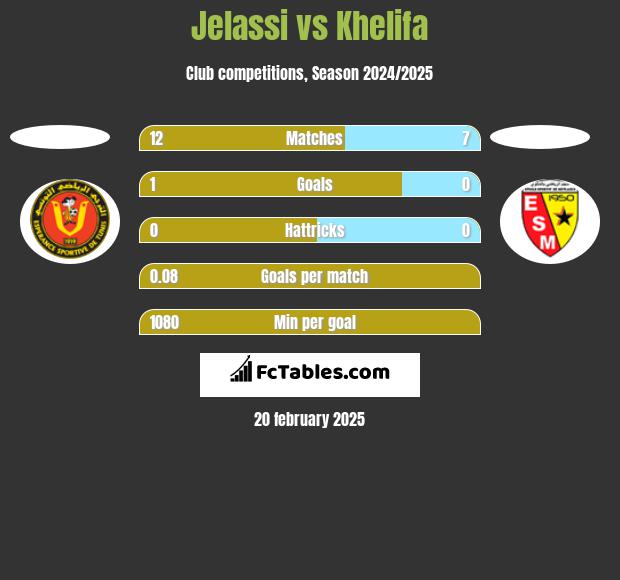 Jelassi vs Khelifa h2h player stats