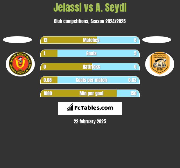 Jelassi vs A. Seydi h2h player stats