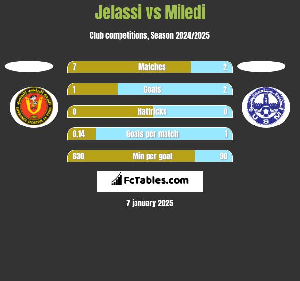 Jelassi vs Miledi h2h player stats