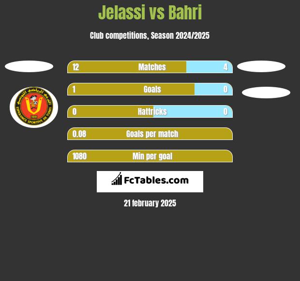 Jelassi vs Bahri h2h player stats