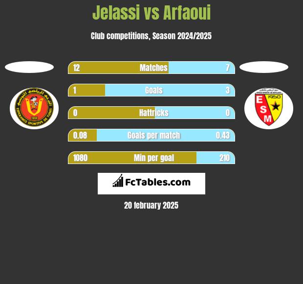 Jelassi vs Arfaoui h2h player stats