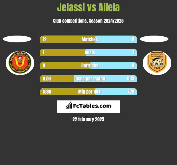 Jelassi vs Allela h2h player stats