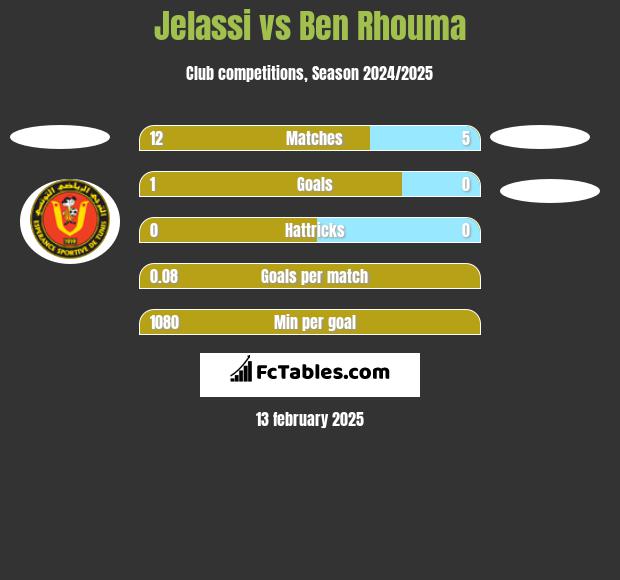 Jelassi vs Ben Rhouma h2h player stats