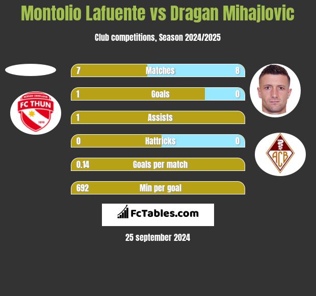 Montolio Lafuente vs Dragan Mihajlovic h2h player stats