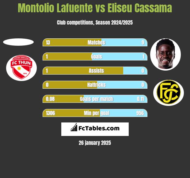 Montolio Lafuente vs Eliseu Cassama h2h player stats