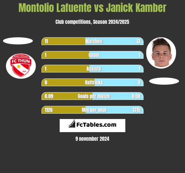 Montolio Lafuente vs Janick Kamber h2h player stats