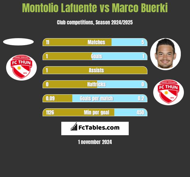 Montolio Lafuente vs Marco Buerki h2h player stats