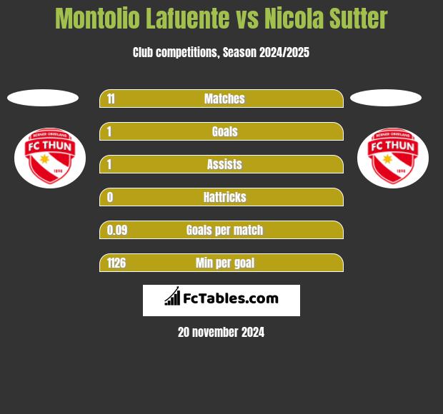 Montolio Lafuente vs Nicola Sutter h2h player stats