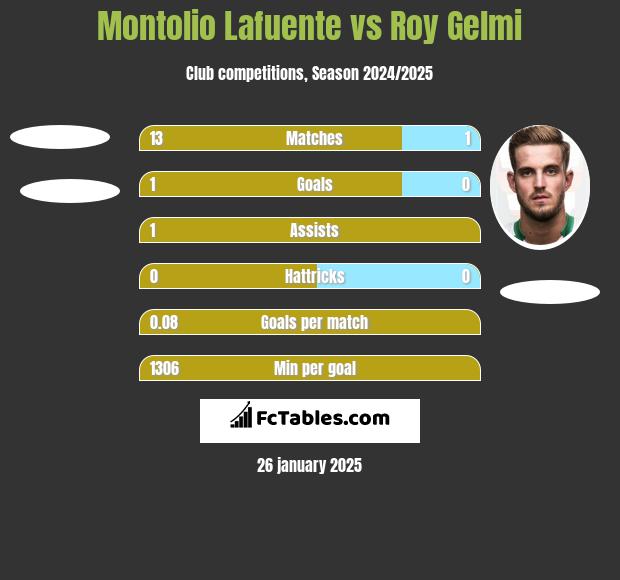 Montolio Lafuente vs Roy Gelmi h2h player stats