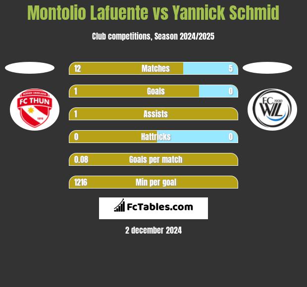 Montolio Lafuente vs Yannick Schmid h2h player stats