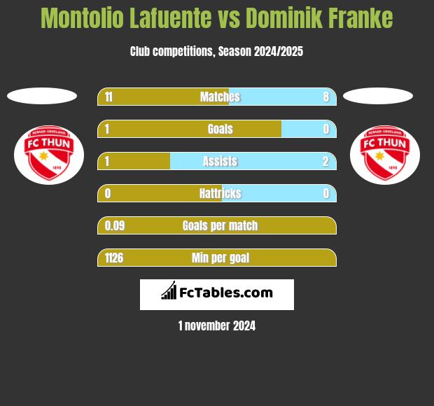 Montolio Lafuente vs Dominik Franke h2h player stats