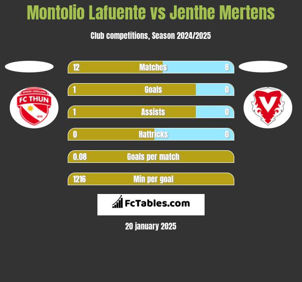 Montolio Lafuente vs Jenthe Mertens h2h player stats