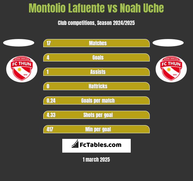 Montolio Lafuente vs Noah Uche h2h player stats