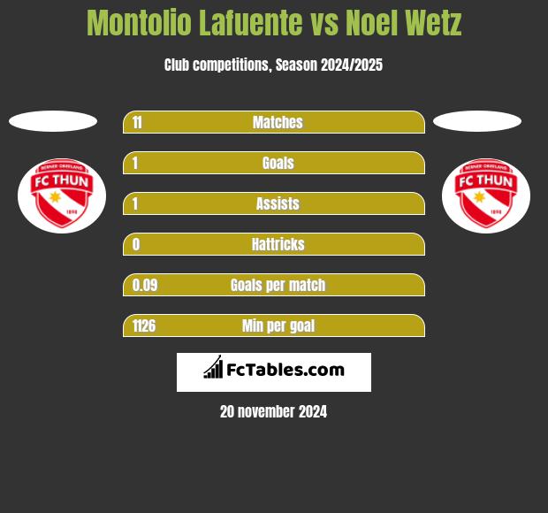 Montolio Lafuente vs Noel Wetz h2h player stats