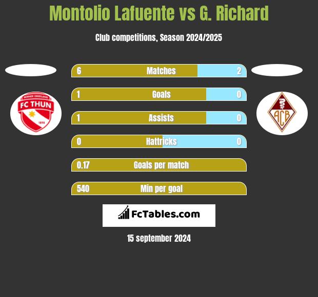 Montolio Lafuente vs G. Richard h2h player stats