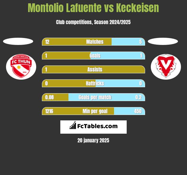 Montolio Lafuente vs Keckeisen h2h player stats