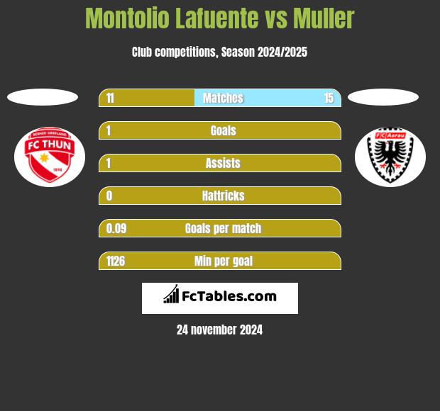 Montolio Lafuente vs Muller h2h player stats