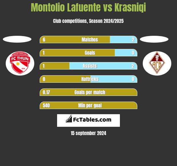 Montolio Lafuente vs Krasniqi h2h player stats