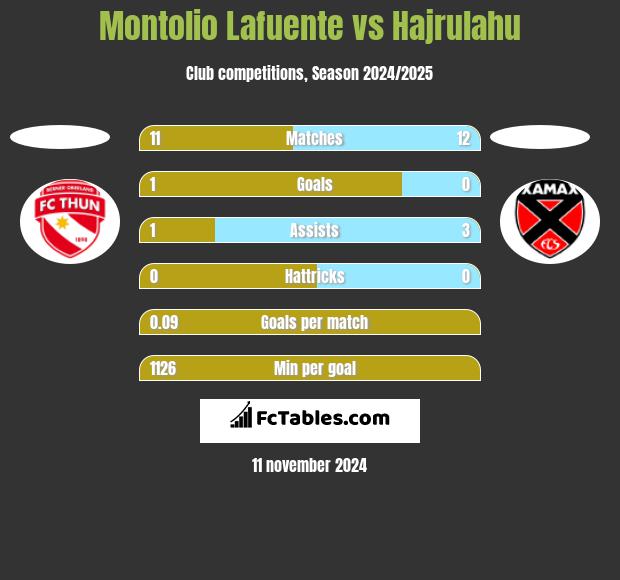 Montolio Lafuente vs Hajrulahu h2h player stats