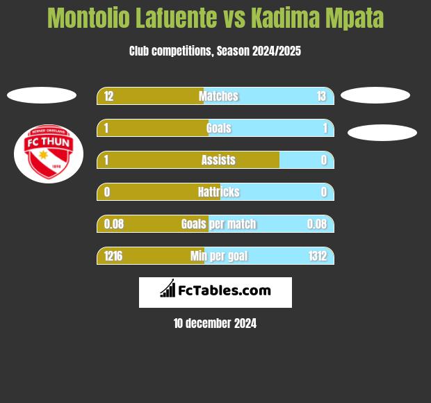 Montolio Lafuente vs Kadima Mpata h2h player stats