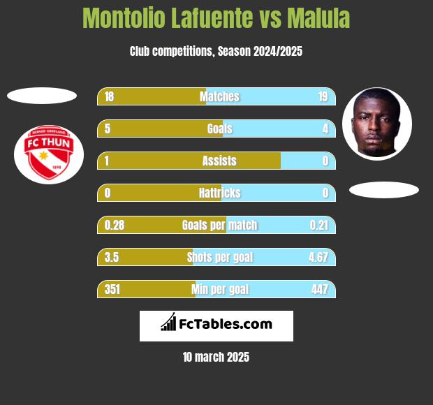 Montolio Lafuente vs Malula h2h player stats