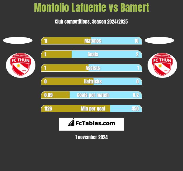 Montolio Lafuente vs Bamert h2h player stats