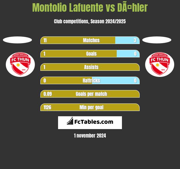 Montolio Lafuente vs DÃ¤hler h2h player stats