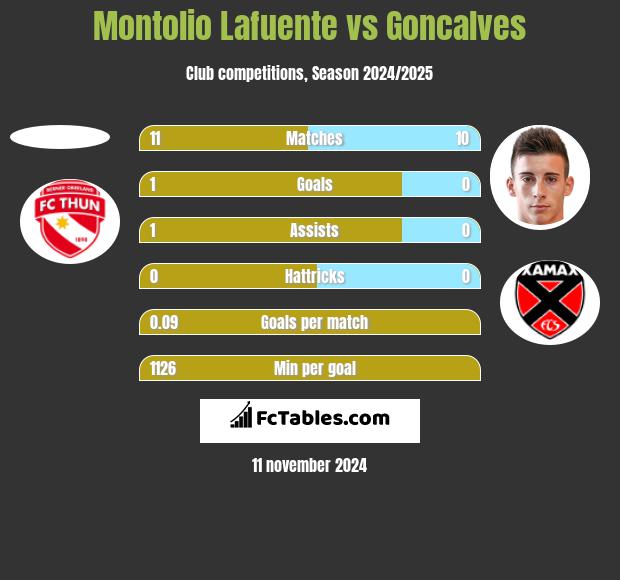 Montolio Lafuente vs Goncalves h2h player stats