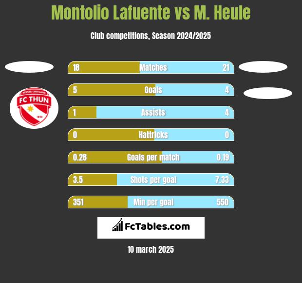 Montolio Lafuente vs M. Heule h2h player stats