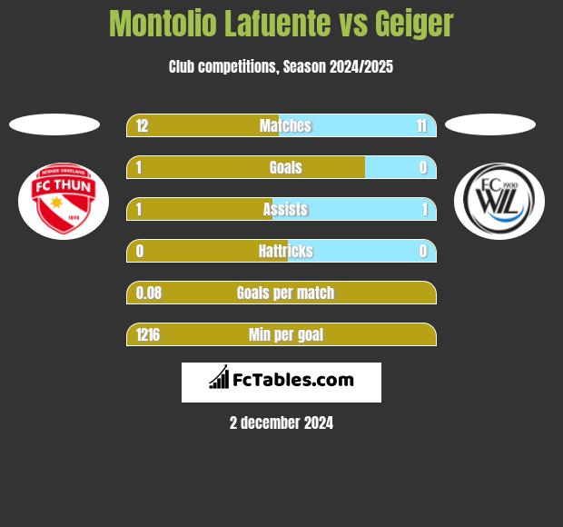 Montolio Lafuente vs Geiger h2h player stats