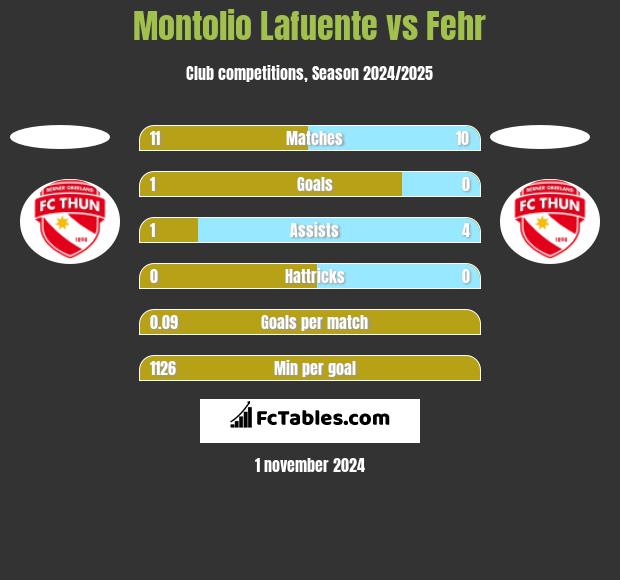 Montolio Lafuente vs Fehr h2h player stats