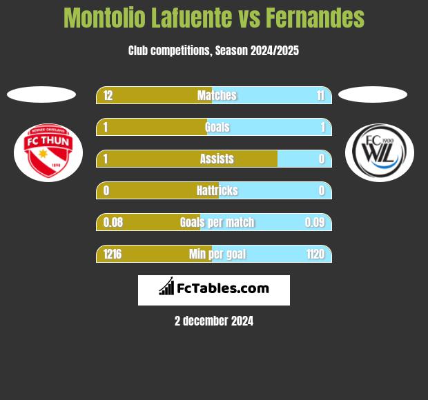 Montolio Lafuente vs Fernandes h2h player stats