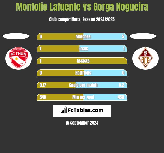 Montolio Lafuente vs Gorga Nogueira h2h player stats