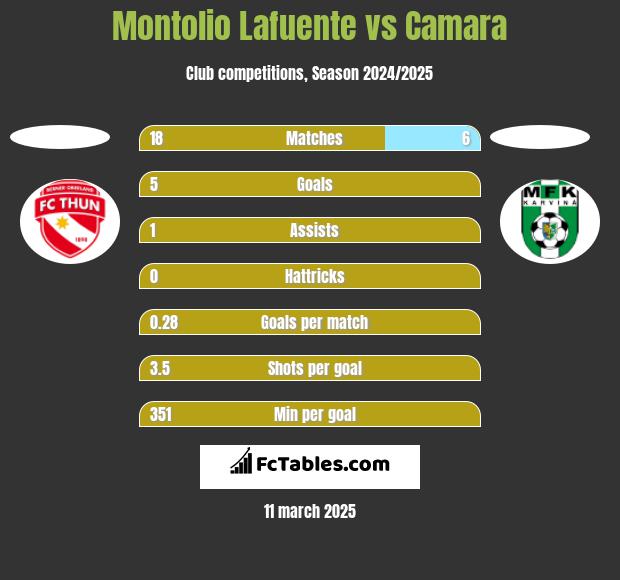 Montolio Lafuente vs Camara h2h player stats