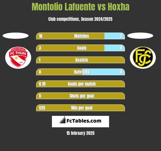 Montolio Lafuente vs Hoxha h2h player stats