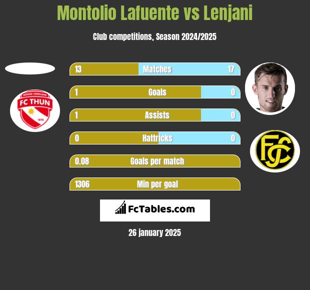 Montolio Lafuente vs Lenjani h2h player stats