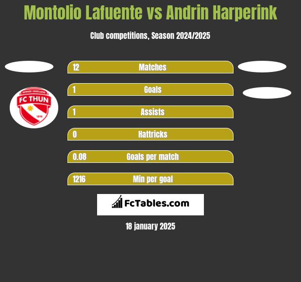 Montolio Lafuente vs Andrin Harperink h2h player stats