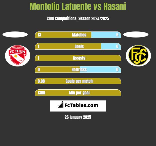 Montolio Lafuente vs Hasani h2h player stats