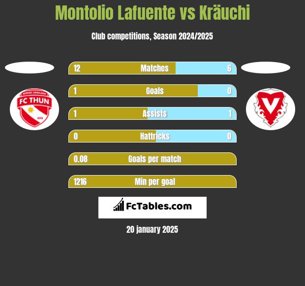 Montolio Lafuente vs Kräuchi h2h player stats